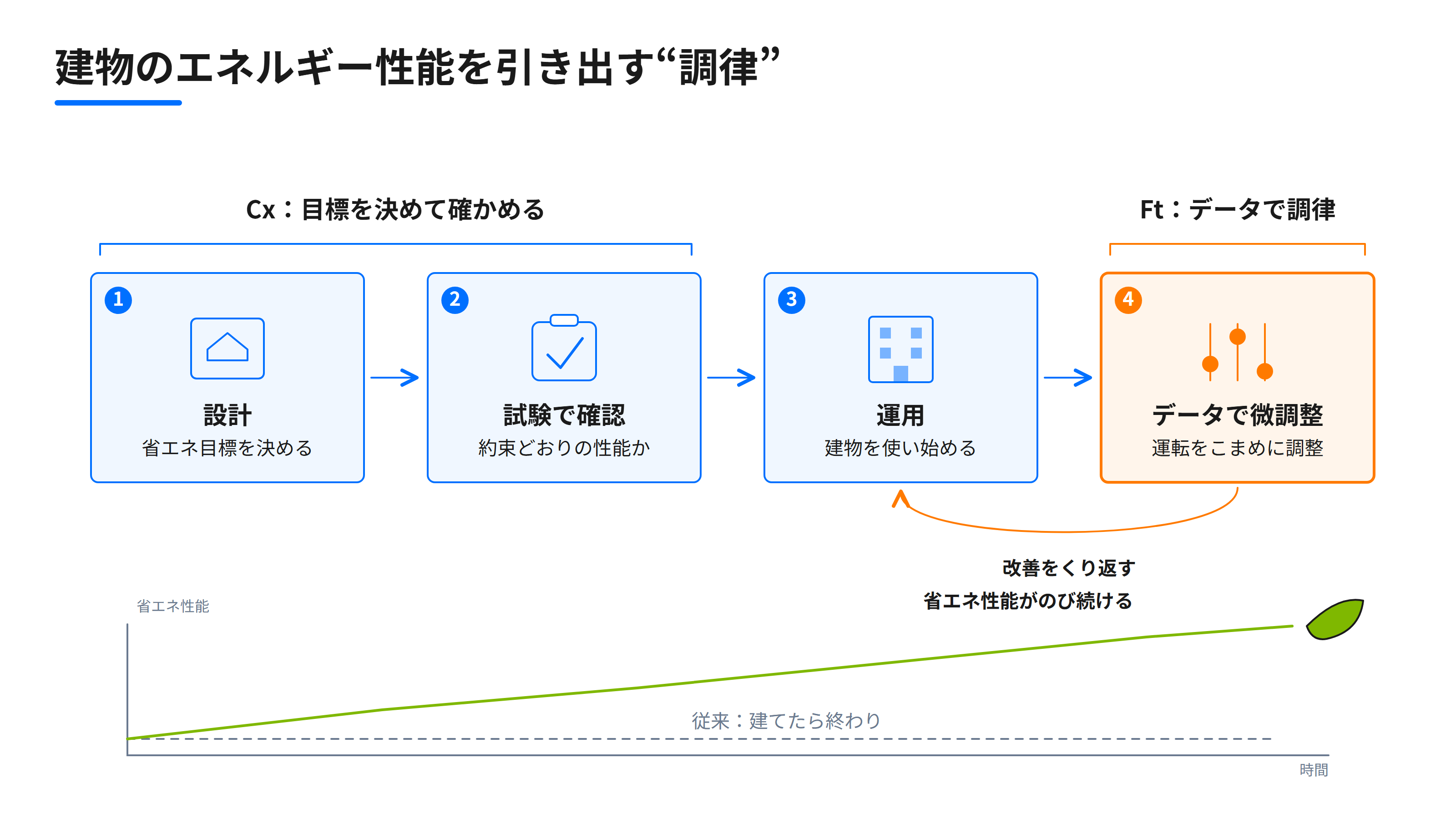 研究紹介図：設計から運用まで建物を調律し、省エネ性能を伸ばし続けるCx・Ftの流れ