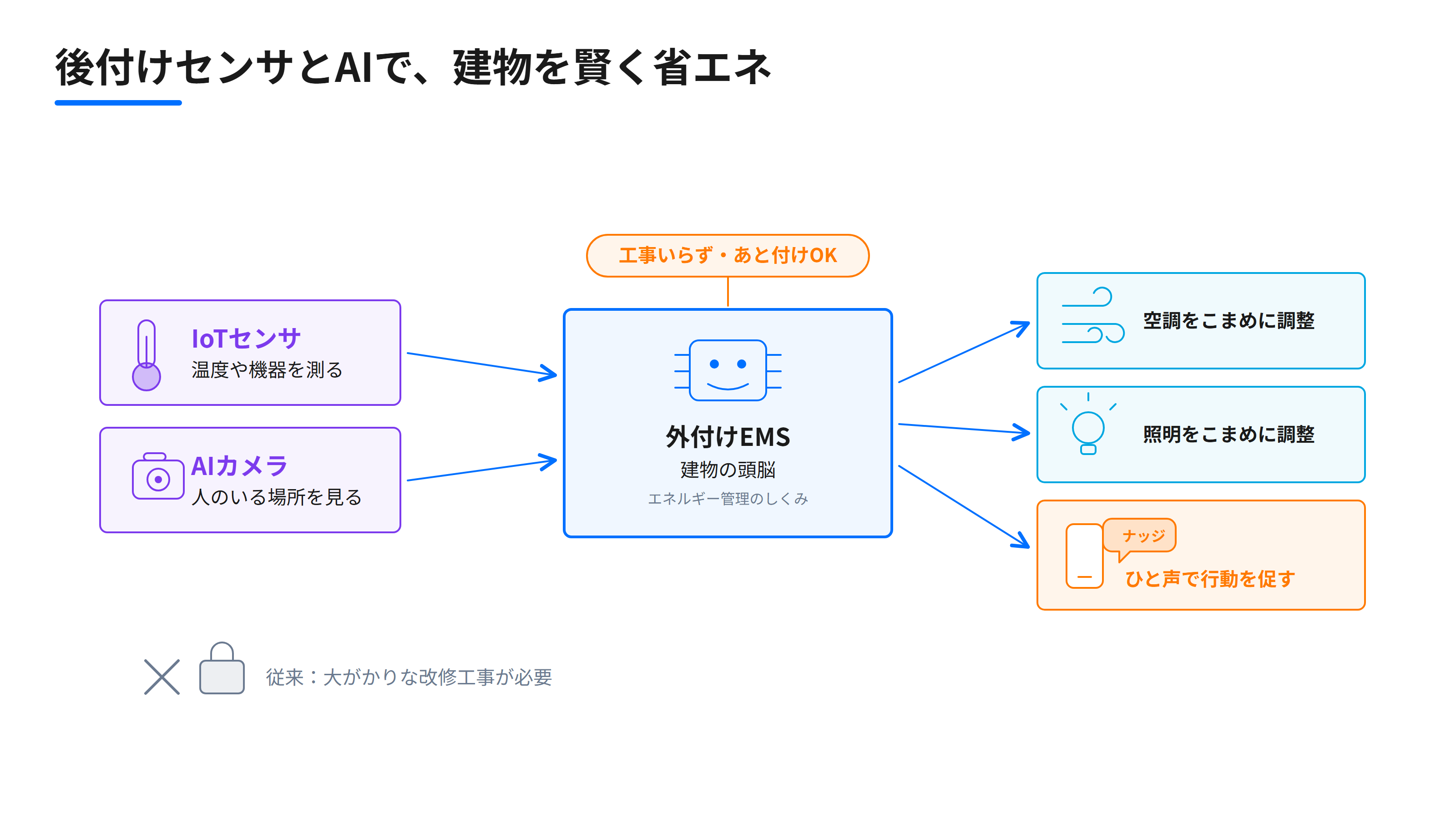 研究紹介図：IoTセンサとAIカメラの情報を外付けEMSが受け取り、空調・照明の調整やナッジにつなげる構成