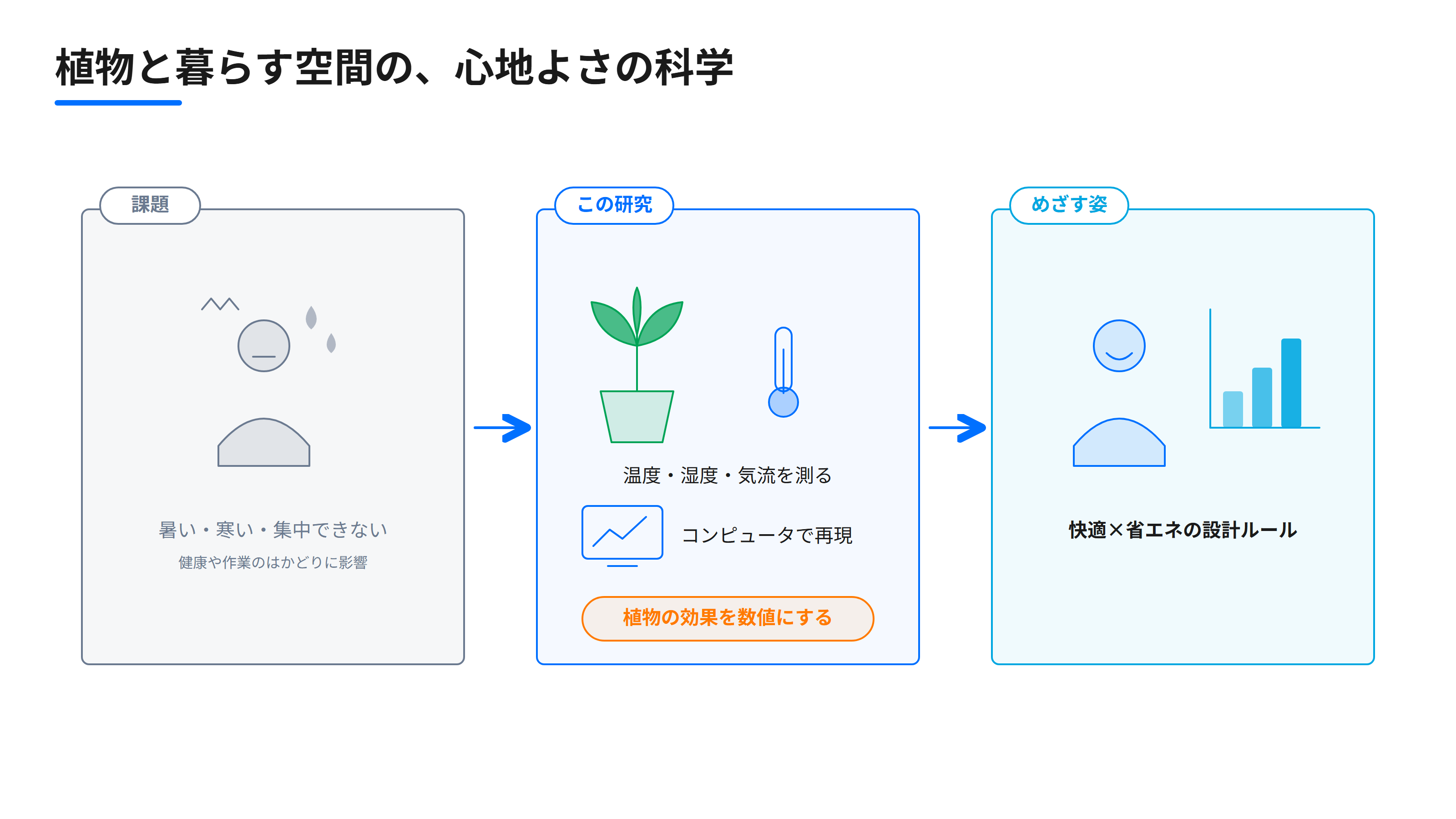研究紹介図：植物のある空間の熱環境を実測とシミュレーションで評価し、快適で省エネな設計につなげる流れ