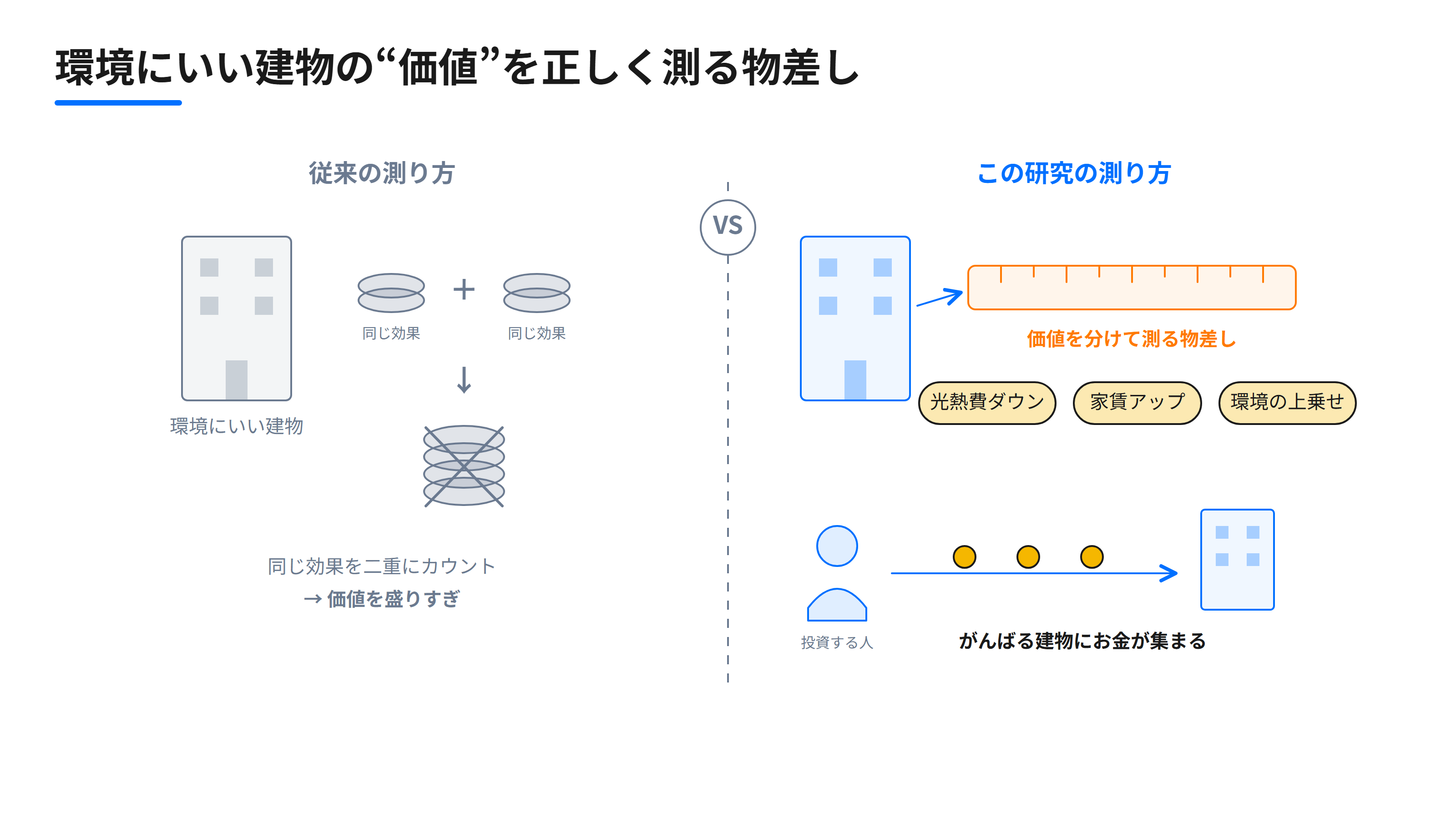 研究紹介図：従来の二重カウントによる過大評価と、価値を分けて正しく測る本研究の対比
