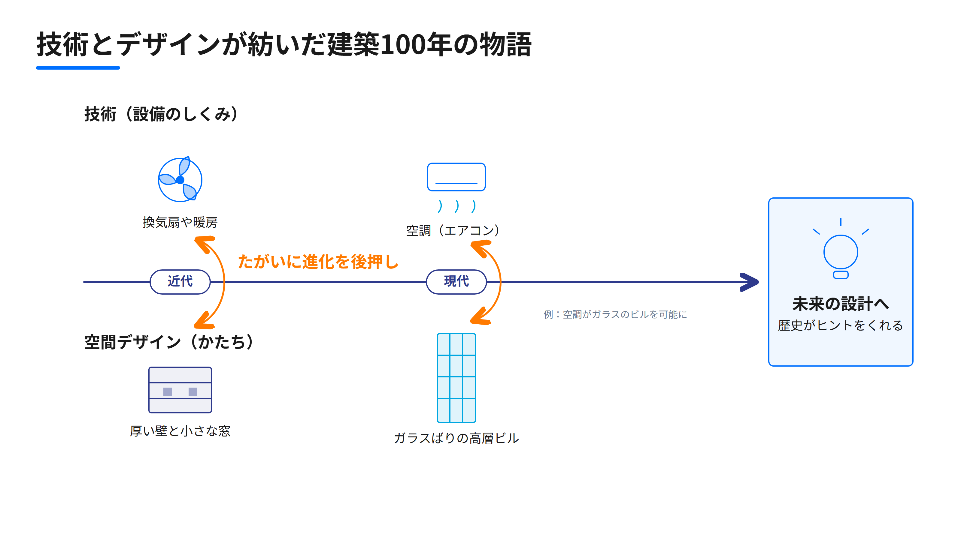 研究紹介図：近代から現代への年表上で、設備技術と空間デザインが互いに進化を後押ししてきた関係