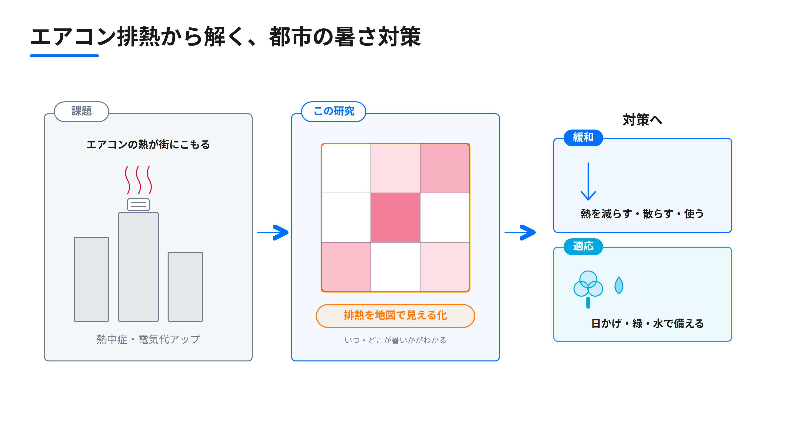 研究紹介図：エアコン排熱で街が暑くなる課題を、排熱の地図化で分析し、緩和策と適応策につなげる流れ