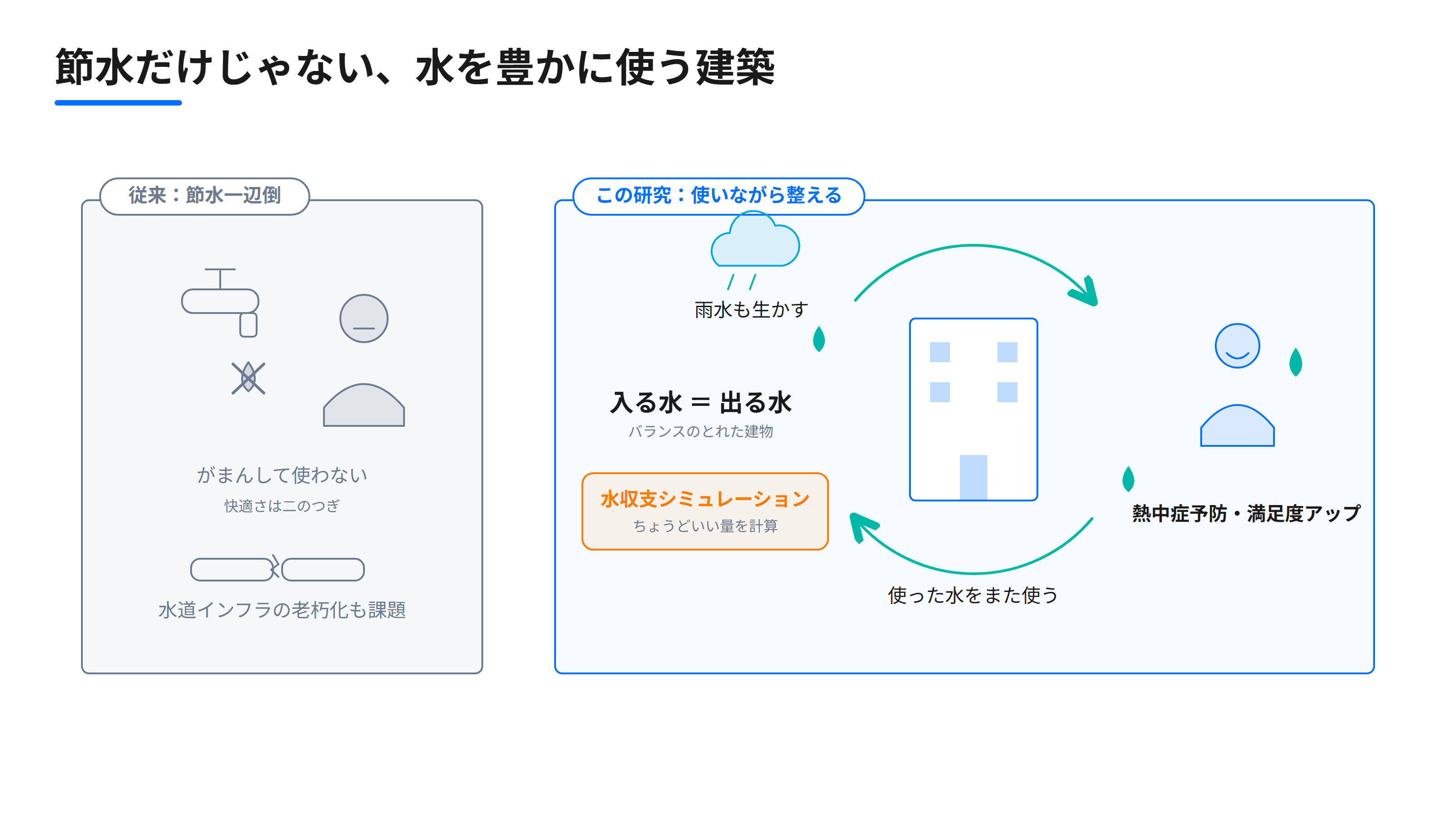 研究紹介図：節水一辺倒の従来と対比し、水を循環させて入る水と出る水のバランスをとりながら豊かに使う本研究