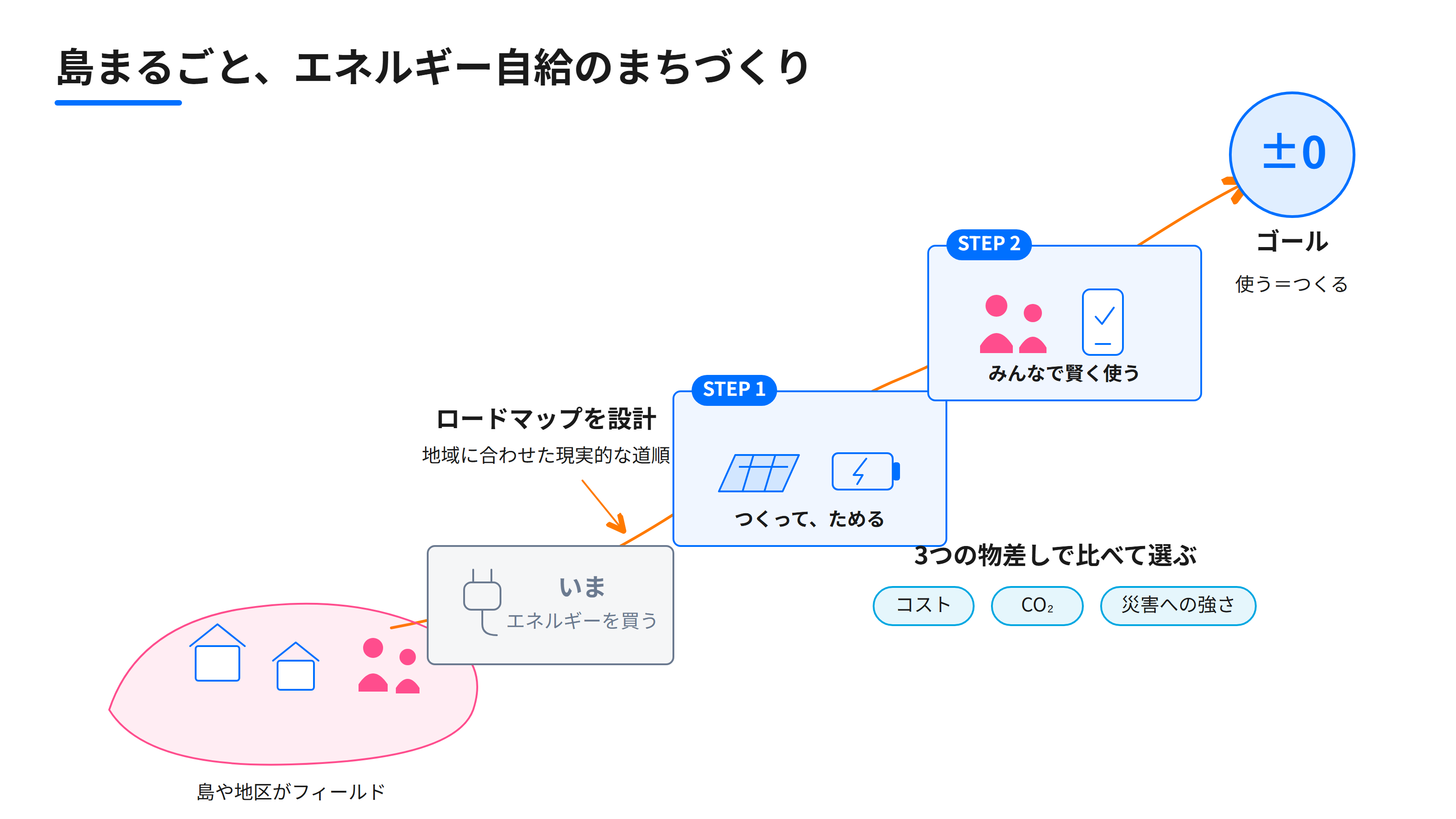 研究紹介図：島や地区がエネルギー自給（使う＝つくる）に至る段階的なロードマップ